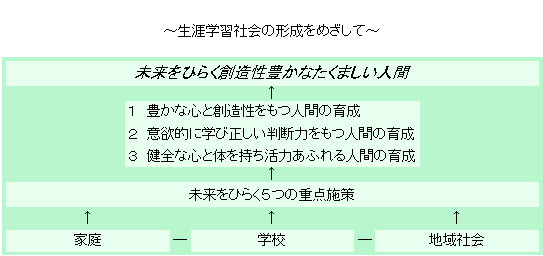 生涯学習社会の形成をめざしての画像