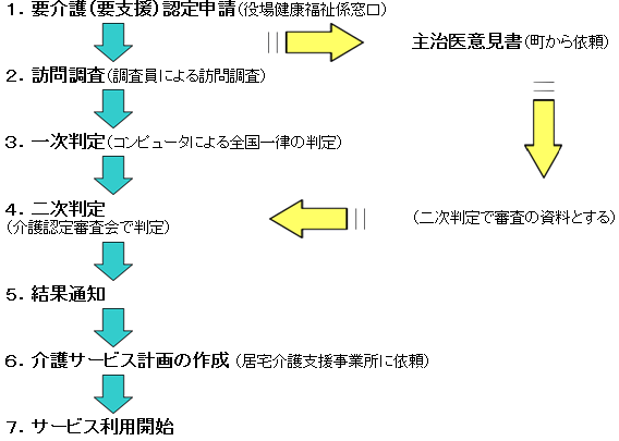 認定からサービス利用までの画像