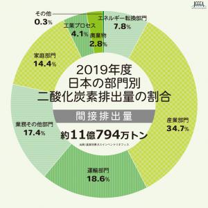 二酸化炭素部門別排出量