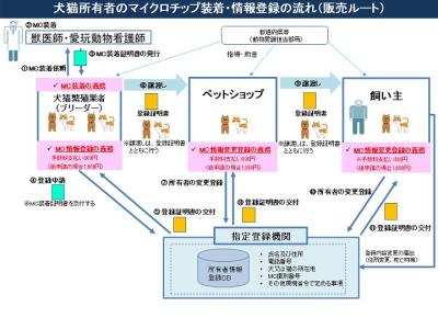 マイクロチップ装着・情報登録の流れ
