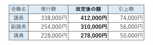 議員報酬の改定