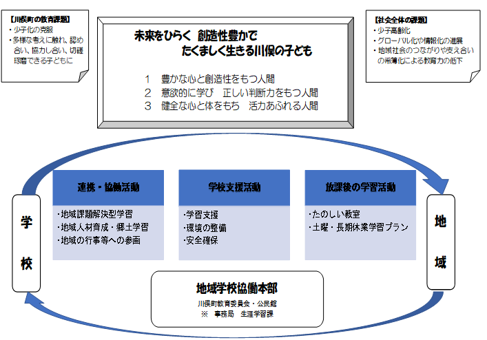 地域学校協働活動の目標イメージ図