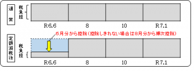 定額減税（普徴）