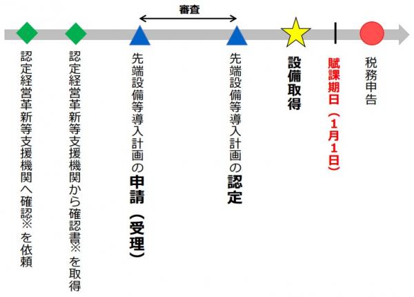 フロー