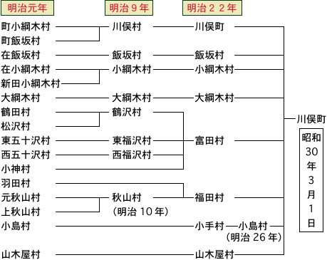 川俣町への流れ図の画像