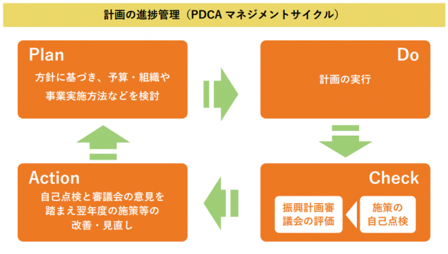 PDCA