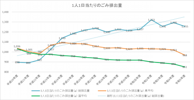 1人1日当たりのごみ排出量