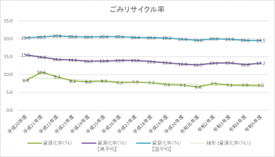 ごみリサイクル率
