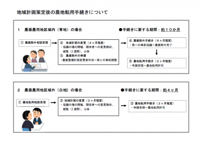 地域計画