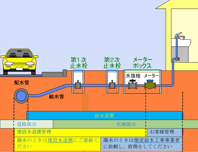 給水装置の管理
