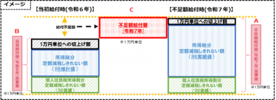 不足額給付Ⅰイメージ画像