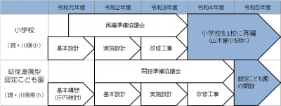 小学校及び幼稚園・保育園の再編スケジュール